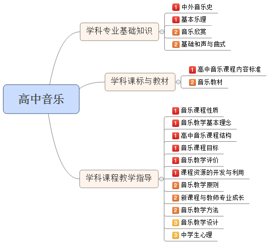 2016年江西省教师招聘考试音乐专业大纲