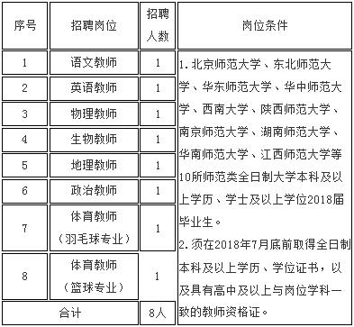 招聘岗位、人数及条件